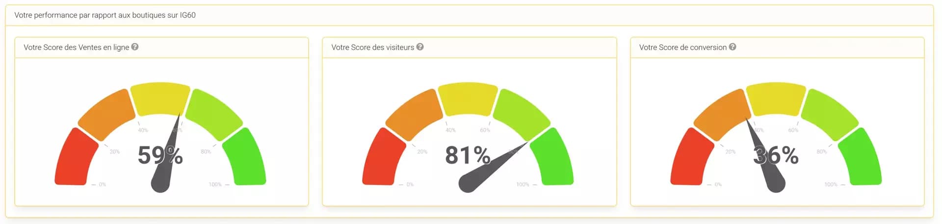 Comparez vos performances avec d'autres boutiques