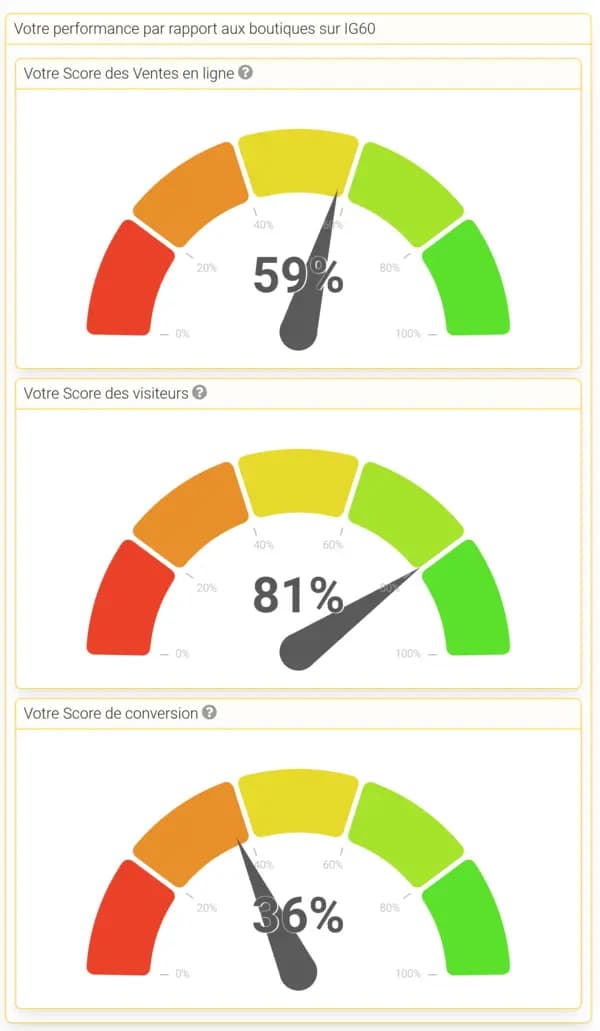 Comparez vos performances avec d'autres boutiques